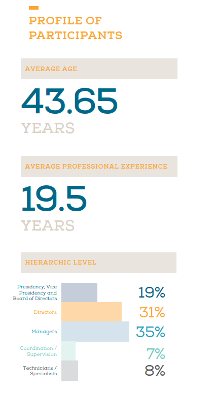 Students' Profile