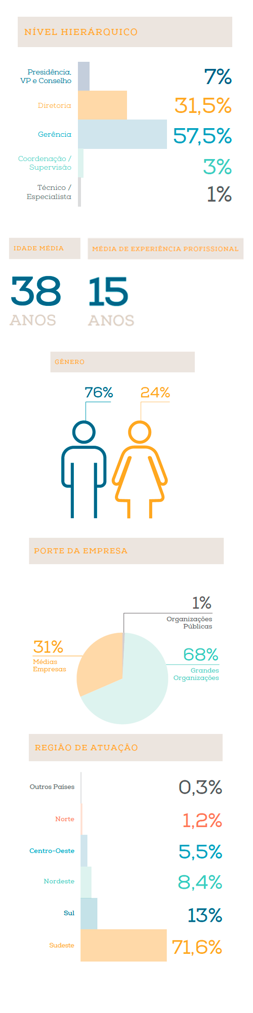 Executive MBA - Perfil dos Participantes